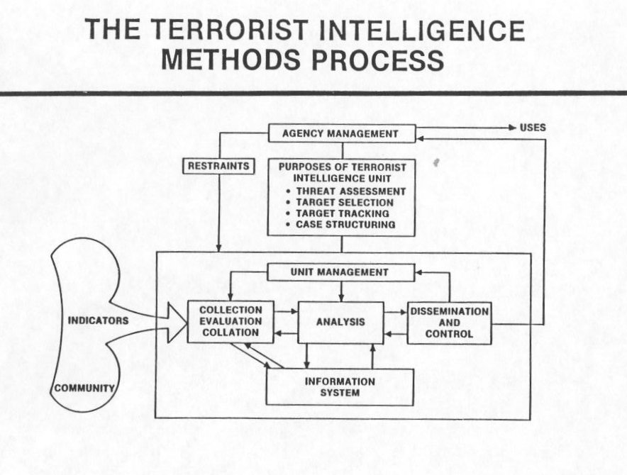 Analysis of the Terrorist Intelligence Methods Process